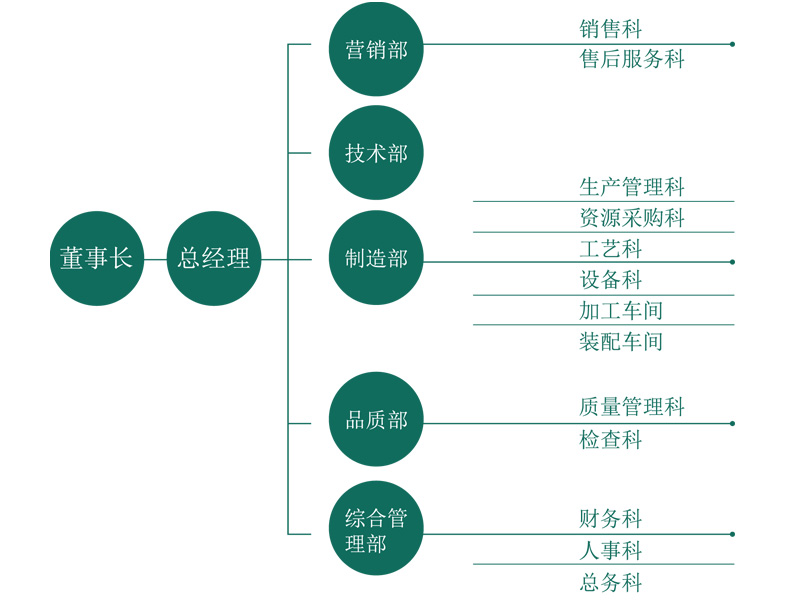 組織機(jī)構(gòu)chs 組織機(jī)構(gòu)chs